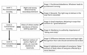 Tahap Perkembangan Moral Kohlberg (foto: katedahleedpyblog.blogspot.com)