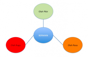 Fungsi Permainan: Olah Pikir, Olah Rasa, Olah Raga